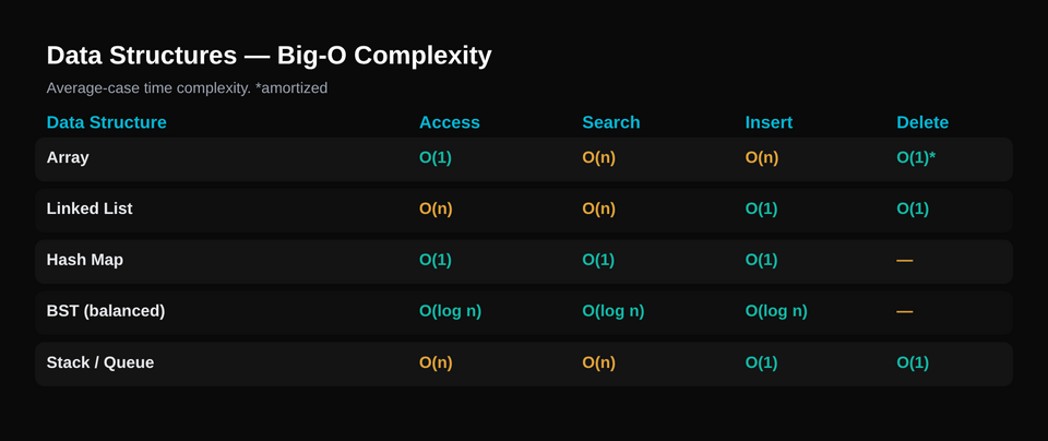 Data structures Big-O time complexity comparison chart for arrays, linked lists, hash maps, and trees