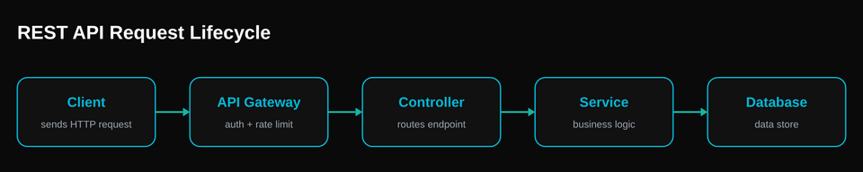 REST API request lifecycle diagram from client request to server response